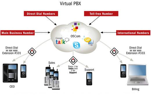 virtual PBX 3
